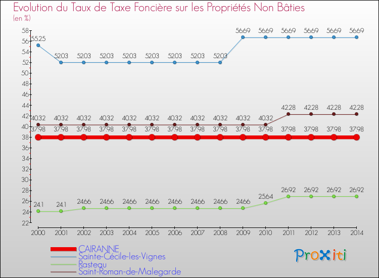 Evolution du taux de la taxe foncière sur les immeubles et terrains non batis pour CAIRANNE et les communes proches de 2000 à 2014 Comparaison des taux de la taxe foncière sur les immeubles et terrains non batis pour CAIRANNE et les communes voisines de 2000 à 2014