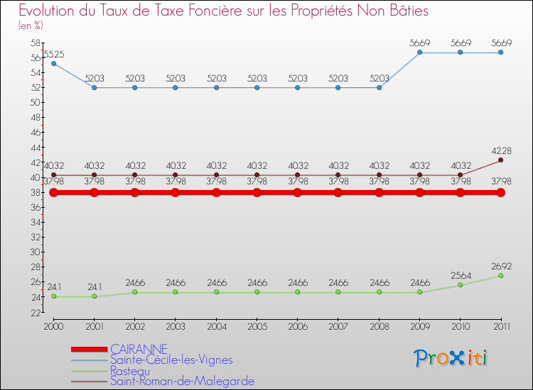Evolution du taux de la taxe foncière sur les immeubles et terrains non batis pour CAIRANNE et les communes proches Comparaison des taux de la taxe foncière sur les immeubles et terrains non batis pour CAIRANNE et les communes voisines