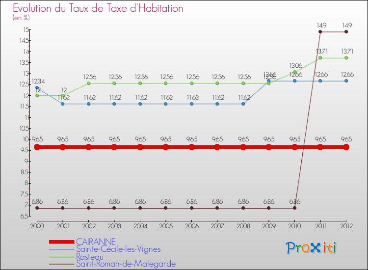 Evolution du taux de la taxe d'habitation pour CAIRANNE et les communes proches Comparaison des taux de la taxe d'habitation pour CAIRANNE et les communes voisines