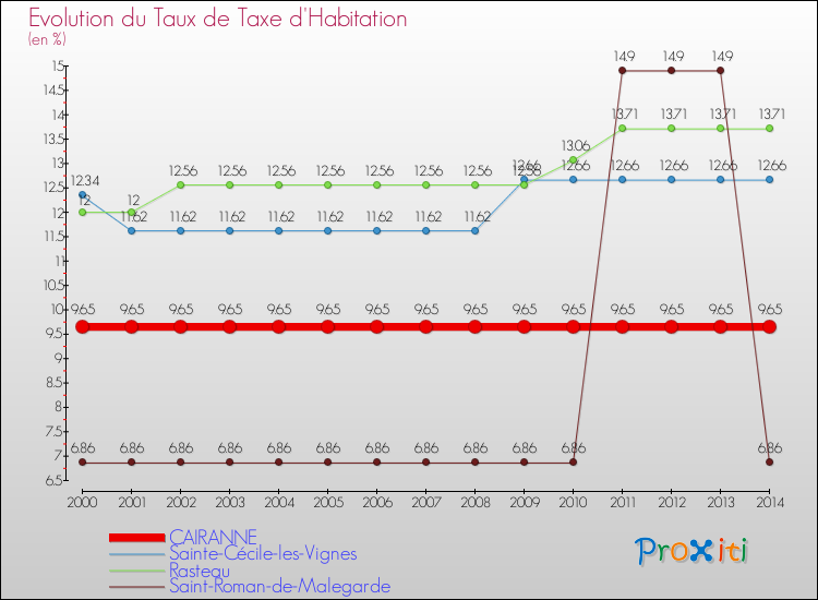 Evolution du taux de la taxe d'habitation pour CAIRANNE et les communes proches de 2000 à 2014 Comparaison des taux de la taxe d'habitation pour CAIRANNE et les communes voisines de 2000 à 2014