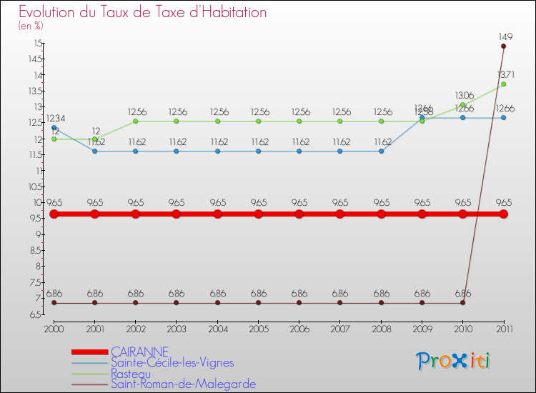 Evolution du taux de la taxe d'habitation pour CAIRANNE et les communes proches Comparaison des taux de la taxe d'habitation pour CAIRANNE et les communes voisines