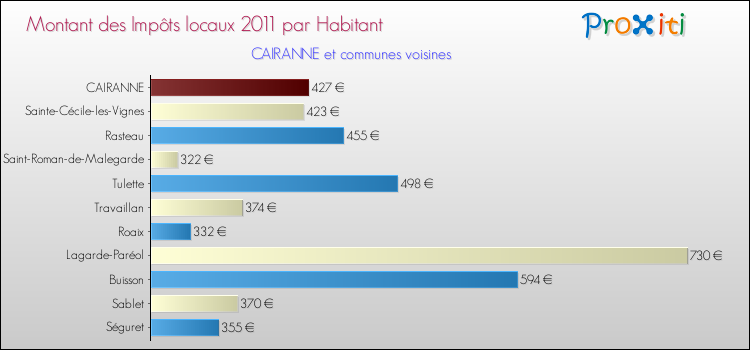 Montant des impôts locaux par Habitant pour CAIRANNE et les communes proches Comparaison des impôts locaux par habitant pour CAIRANNE et les communes voisines
