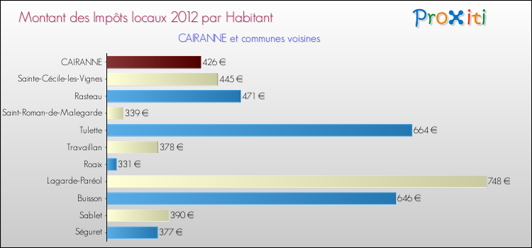 Montant des impôts locaux par Habitant pour CAIRANNE et les communes proches Comparaison des impôts locaux par habitant pour CAIRANNE et les communes voisines