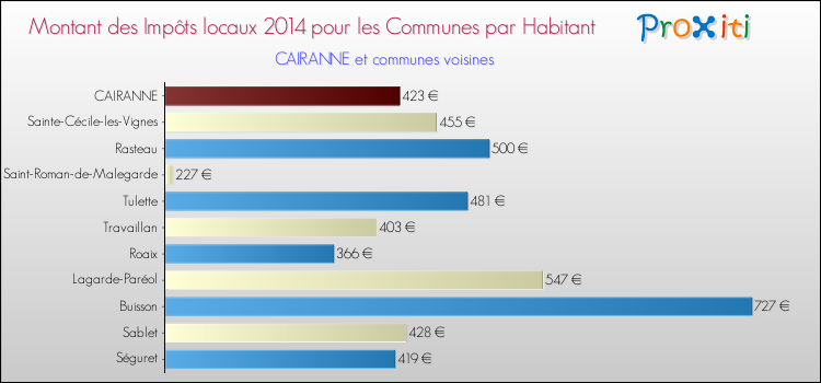Montant des impôts locaux par Habitant pour CAIRANNE et les communes proches en 2014 Comparaison des impôts locaux par habitant pour CAIRANNE et les communes voisines en 2014