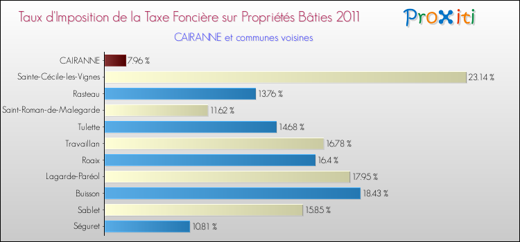Taux d'imposition de la taxe foncière sur le bati 2011 pour CAIRANNE et les communes proches Comparaison des taux d'imposition de la taxe foncière sur le bati 2011 pour CAIRANNE et les communes voisines