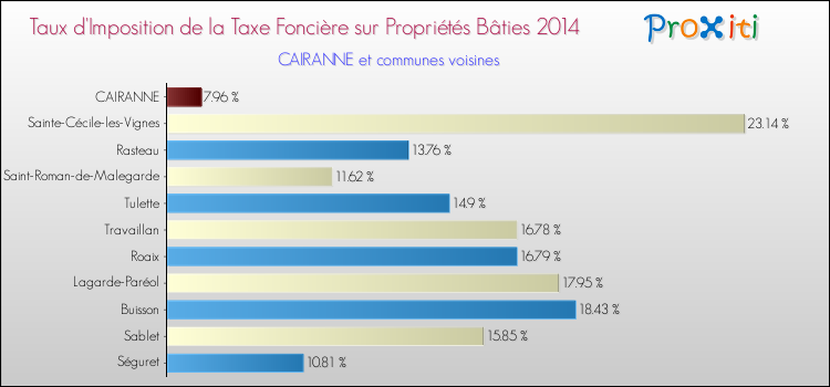 Taux d'imposition de la taxe foncière sur le bati 2014 pour CAIRANNE et les communes proches Comparaison des taux d'imposition de la taxe foncière sur le bati 2014 pour CAIRANNE et les communes voisines