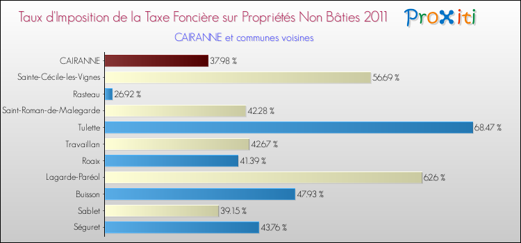Taux d'imposition de la taxe foncière sur les immeubles et terrains non batis 2011 pour CAIRANNE et les communes proches Comparaison des taux d'imposition de la taxe foncière sur les immeubles et terrains non batis 2011 pour CAIRANNE et les communes voisines