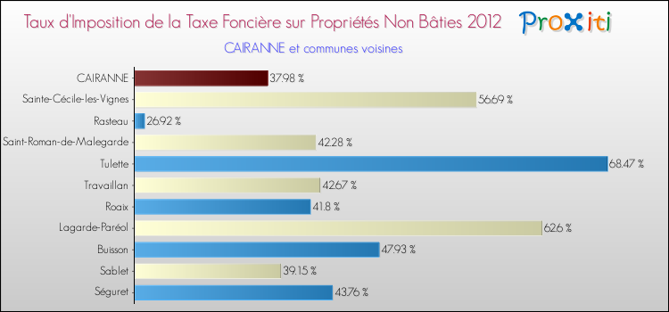 Taux d'imposition de la taxe foncière sur les immeubles et terrains non batis 2012 pour CAIRANNE et les communes proches Comparaison des taux d'imposition de la taxe foncière sur les immeubles et terrains non batis 2012 pour CAIRANNE et les communes voisines