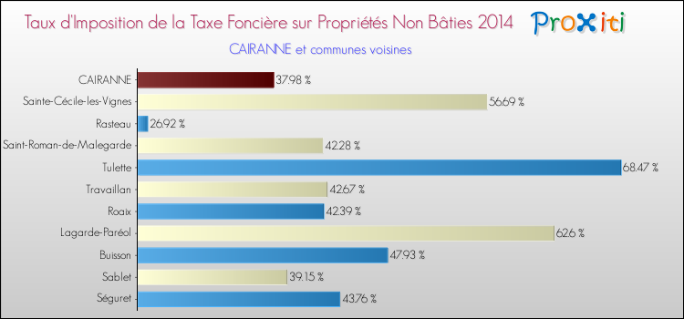 Taux d'imposition de la taxe foncière sur les immeubles et terrains non batis 2014 pour CAIRANNE et les communes proches Comparaison des taux d'imposition de la taxe foncière sur les immeubles et terrains non batis 2014 pour CAIRANNE et les communes voisines