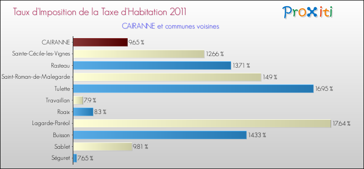 Taux d'imposition de la taxe d'habitation 2011 pour CAIRANNE et les communes proches Comparaison des taux d'imposition de la taxe d'habitation 2011 pour CAIRANNE et les communes voisines