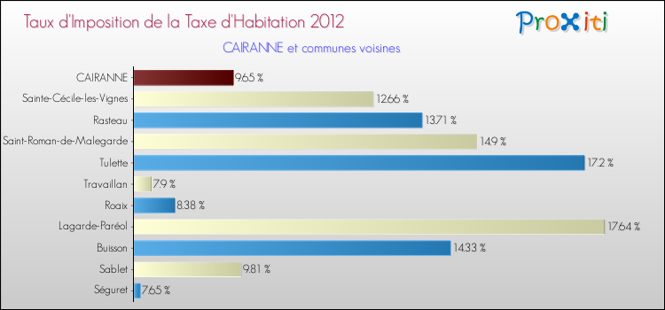Taux d'imposition de la taxe d'habitation 2012 pour CAIRANNE et les communes proches Comparaison des taux d'imposition de la taxe d'habitation 2012 pour CAIRANNE et les communes voisines