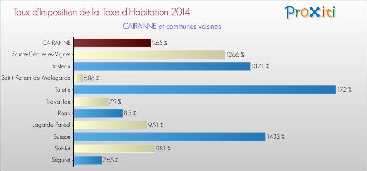 Taux d'imposition de la taxe d'habitation 2014 pour CAIRANNE et les communes proches Comparaison des taux d'imposition de la taxe d'habitation 2014 pour CAIRANNE et les communes voisines