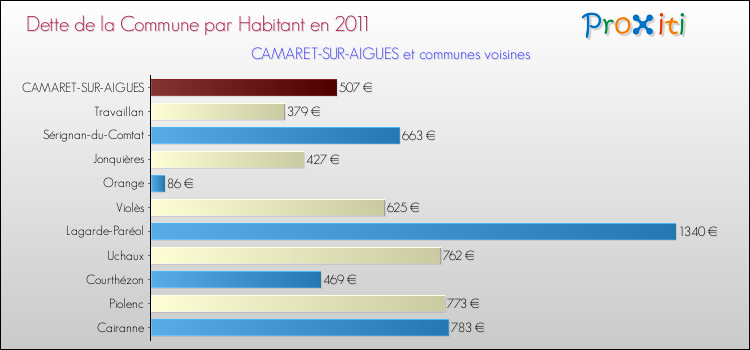 Dette par habitant de la commune en 2011 pour CAMARET-SUR-AIGUES et les communes proches Comparaison de la dette par habitant de la commune en 2011 pour CAMARET-SUR-AIGUES et les communes voisines