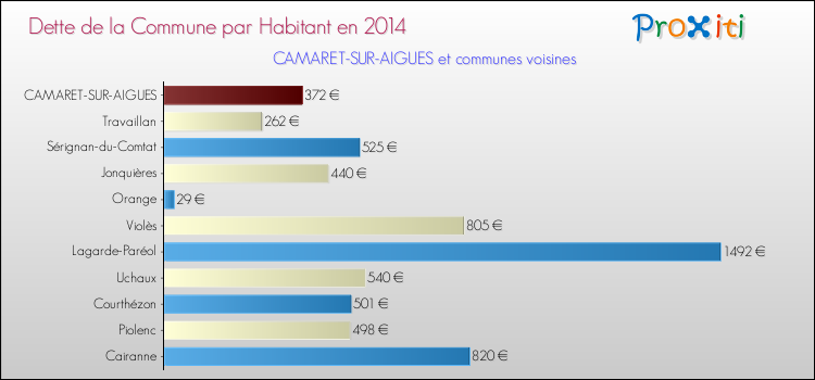 Dette par habitant de la commune en 2014 pour CAMARET-SUR-AIGUES et les communes proches Comparaison de la dette par habitant de la commune en 2014 pour CAMARET-SUR-AIGUES et les communes voisines