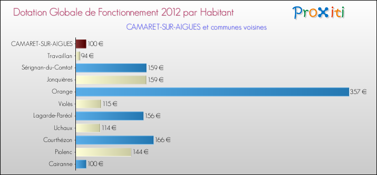 Montant des dotations globales de fonctionnement DGF par Habitant pour CAMARET-SUR-AIGUES et les communes proches Comparaison des des dotations globales de fonctionnement DGF par habitant pour CAMARET-SUR-AIGUES et les communes voisines