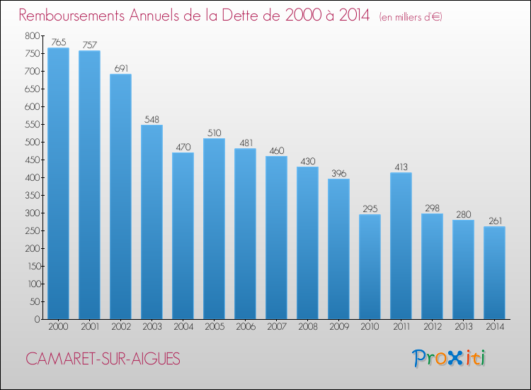 Evolution de l'annuité de la dette pour la commune de CAMARET-SUR-AIGUES de 2000 à 2014 Annuités de la dette pour CAMARET-SUR-AIGUES de 2000 à 2014