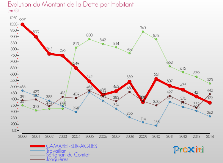 Evolution de la dette par habitant pour la commune de CAMARET-SUR-AIGUES et les communes proches de 2000 à 2014 Comparaison de la dette par habitant pour CAMARET-SUR-AIGUES et les communes voisines de 2000 à 2014