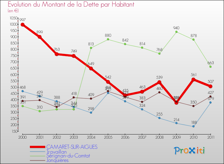 Evolution de la dette par habitant pour la commune de CAMARET-SUR-AIGUES et les communes proches Comparaison de la dette par habitant pour CAMARET-SUR-AIGUES et les communes voisines