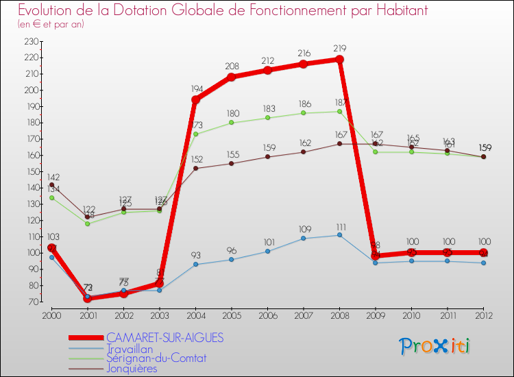 Evolution et montant de la dotation globale de fonctionnement par Habitant pour CAMARET-SUR-AIGUES et les communes proches Comparaison des dotations globales de fonctionnement par habitant pour CAMARET-SUR-AIGUES et les communes voisines