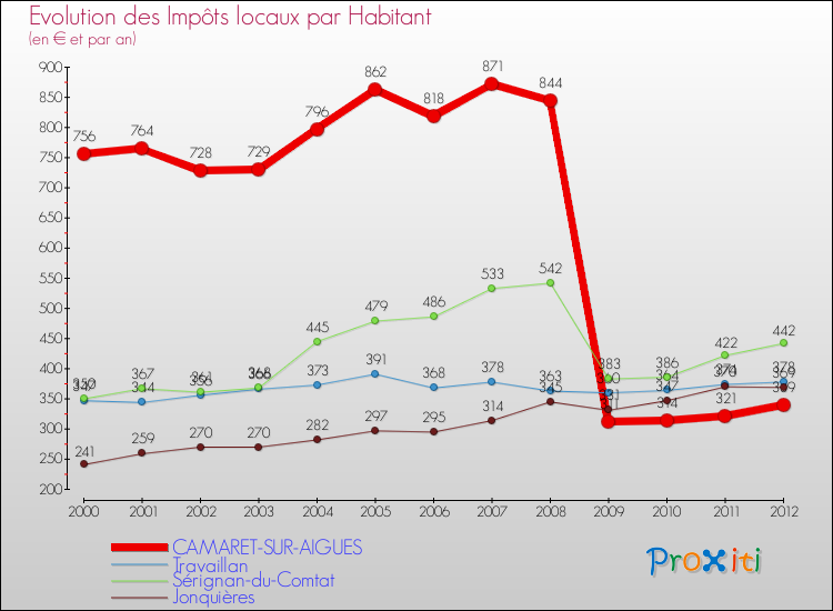 Evolution et montant des impôts locaux par Habitant pour CAMARET-SUR-AIGUES et les communes proches Comparaison des impôts locaux par habitant pour CAMARET-SUR-AIGUES et les communes voisines