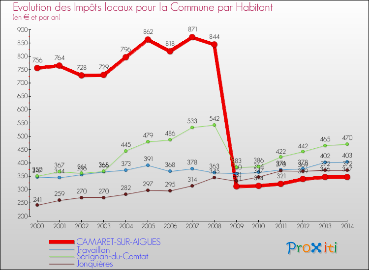 Evolution et montant des impôts locaux par Habitant pour CAMARET-SUR-AIGUES et les communes proches de 2000 à 2014 Comparaison des impôts locaux par habitant pour CAMARET-SUR-AIGUES et les communes voisines de 2000 à 2014