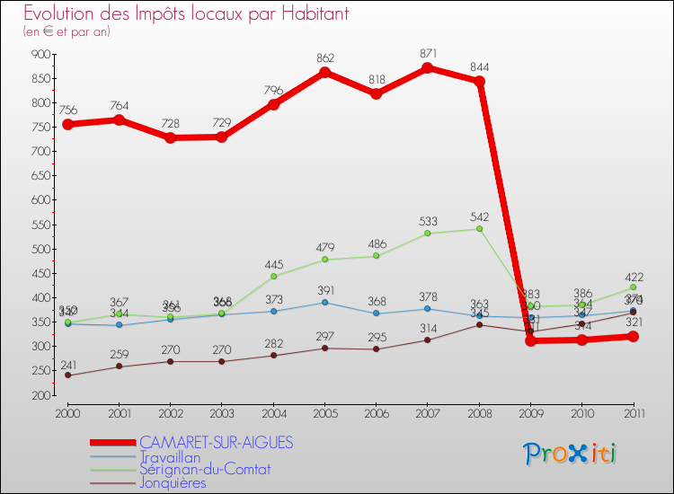 Evolution et montant des impôts locaux par Habitant pour CAMARET-SUR-AIGUES et les communes proches Comparaison des impôts locaux par habitant pour CAMARET-SUR-AIGUES et les communes voisines
