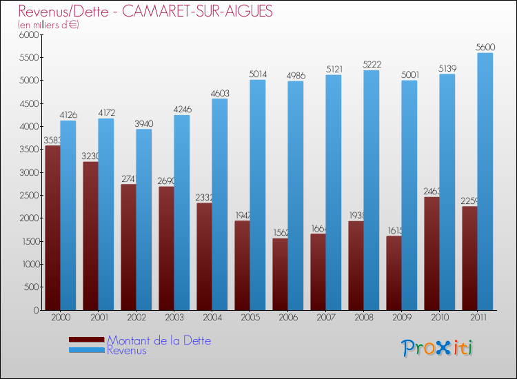Evolution comparée de la dette et des revenus pour la commune de CAMARET-SUR-AIGUES de 2000 à 2011 Comparaison de la dette et des revenus pour CAMARET-SUR-AIGUES de 2000 à 2011
