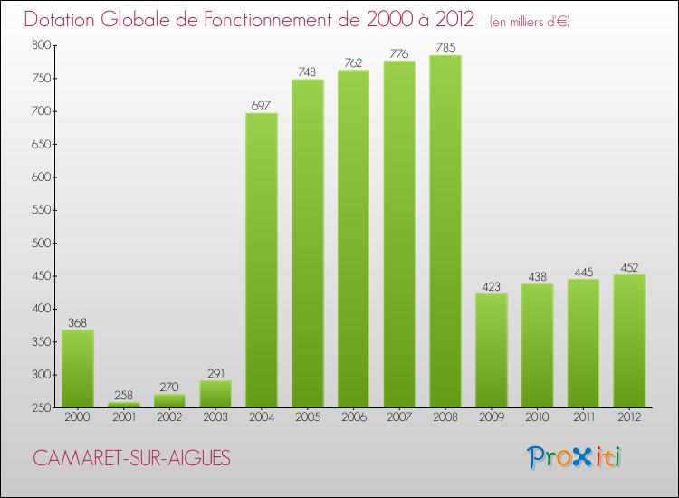 Evolution du montant de la Dotation Globale de Fonctionnement pour la commune de CAMARET-SUR-AIGUES de 2000 à 2012 Evolution du montant de la Dotation Globale de Fonctionnement pour CAMARET-SUR-AIGUES de 2000 à 2012