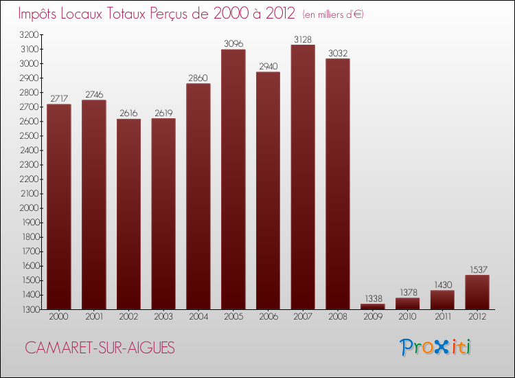 Evolution des Impôts Locaux pour la commune de CAMARET-SUR-AIGUES de 2000 à 2012 Evolution des Impôts Locaux pour CAMARET-SUR-AIGUES de 2000 à 2012