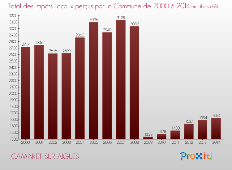 Evolution des Impôts Locaux pour la commune de CAMARET-SUR-AIGUES de 2000 à 2014 Evolution des Impôts Locaux pour CAMARET-SUR-AIGUES de 2000 à 2014