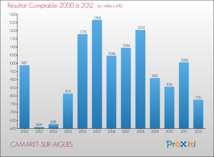 Evolution du résultat comptable pour la commune de CAMARET-SUR-AIGUES de 2000 à 2012 Evolution du résultat comptable pour CAMARET-SUR-AIGUES de 2000 à 2012