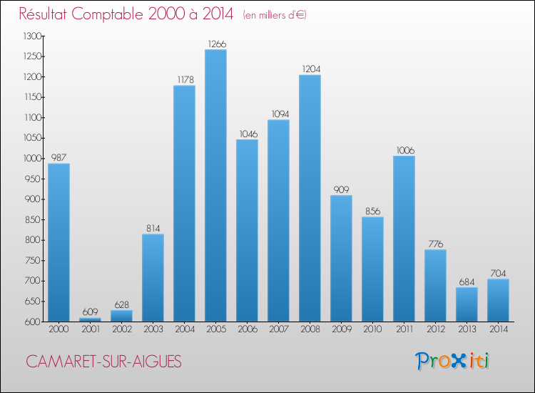Evolution du résultat comptable pour la commune de CAMARET-SUR-AIGUES de 2000 à 2014 Evolution du résultat comptable pour CAMARET-SUR-AIGUES de 2000 à 2014