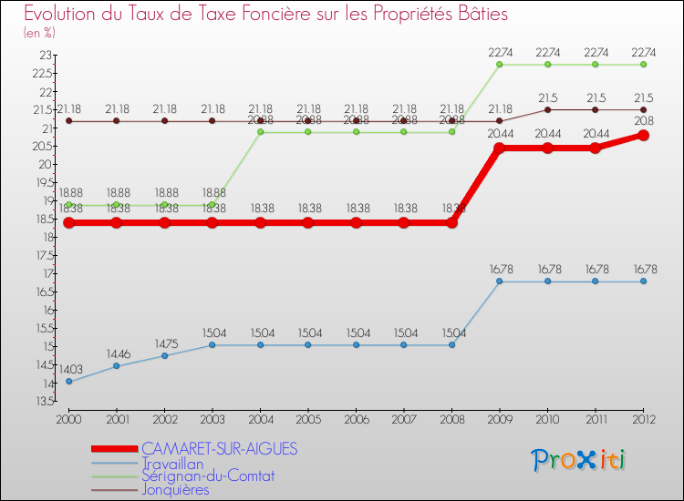 Evolution du taux de la taxe foncière sur le bati pour CAMARET-SUR-AIGUES et les communes proches de 2000 à 2012 Comparaison des taux de taxe foncière sur le bati pour CAMARET-SUR-AIGUES et les communes voisines de 2000 à 2012