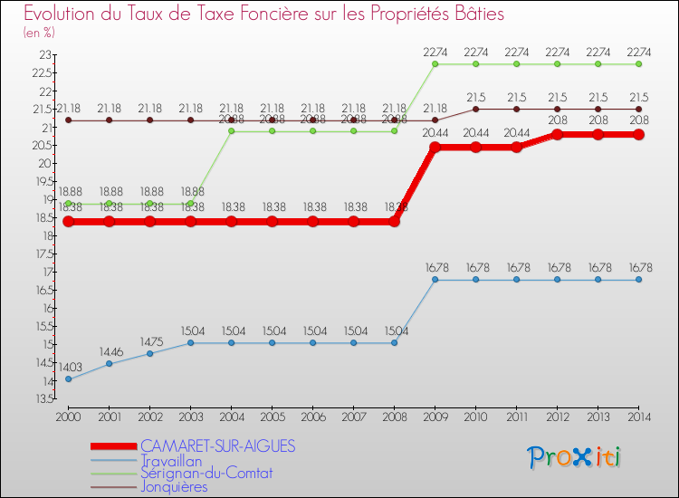 Evolution du taux de la taxe foncière sur le bati pour CAMARET-SUR-AIGUES et les communes proches de 2000 à 2014 Comparaison des taux de taxe foncière sur le bati pour CAMARET-SUR-AIGUES et les communes voisines de 2000 à 2014