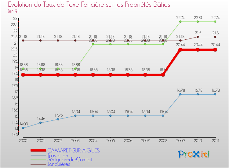 Evolution du taux de la taxe foncière sur le bati pour CAMARET-SUR-AIGUES et les communes proches Comparaison des taux de taxe foncière sur le bati pour CAMARET-SUR-AIGUES et les communes voisines