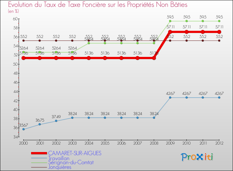 Evolution du taux de la taxe foncière sur les immeubles et terrains non batis pour CAMARET-SUR-AIGUES et les communes proches de 2000 à 2012 Comparaison des taux de la taxe foncière sur les immeubles et terrains non batis pour CAMARET-SUR-AIGUES et les communes voisines de 2000 à 2012