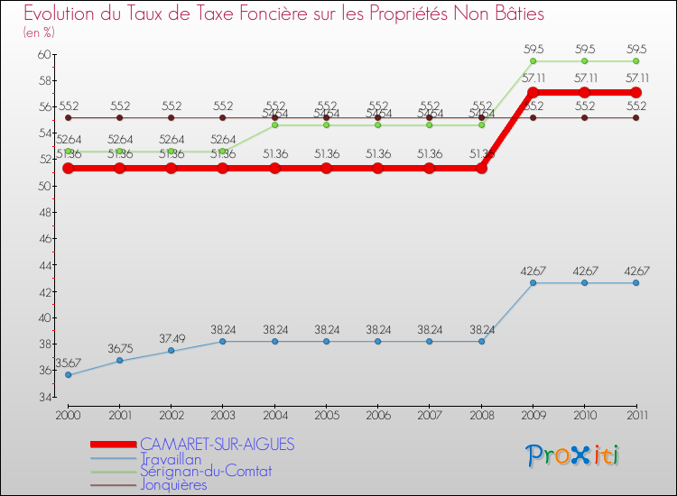 Evolution du taux de la taxe foncière sur les immeubles et terrains non batis pour CAMARET-SUR-AIGUES et les communes proches Comparaison des taux de la taxe foncière sur les immeubles et terrains non batis pour CAMARET-SUR-AIGUES et les communes voisines