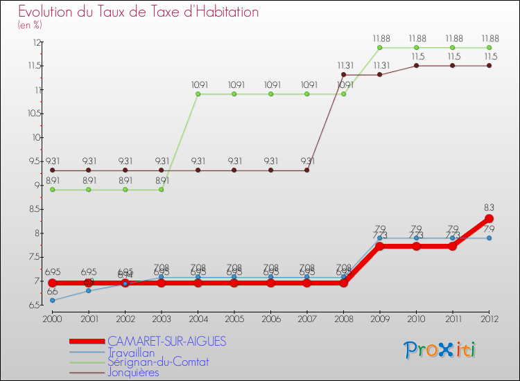 Evolution du taux de la taxe d'habitation pour CAMARET-SUR-AIGUES et les communes proches Comparaison des taux de la taxe d'habitation pour CAMARET-SUR-AIGUES et les communes voisines