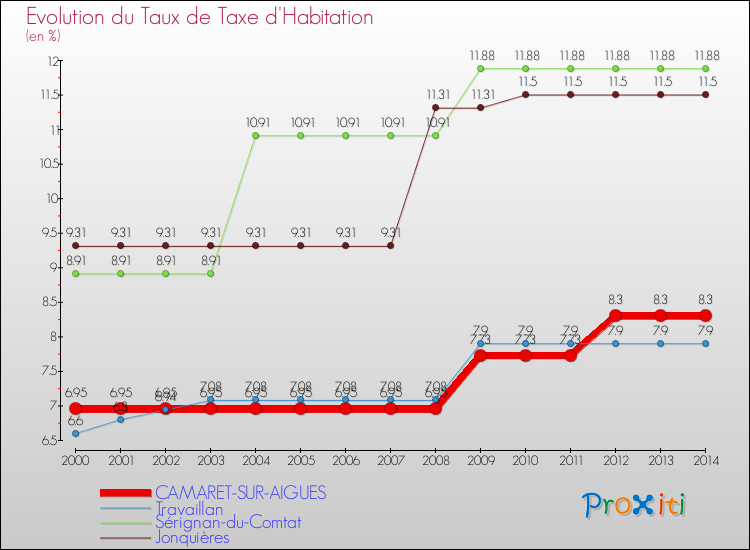 Evolution du taux de la taxe d'habitation pour CAMARET-SUR-AIGUES et les communes proches de 2000 à 2014 Comparaison des taux de la taxe d'habitation pour CAMARET-SUR-AIGUES et les communes voisines de 2000 à 2014
