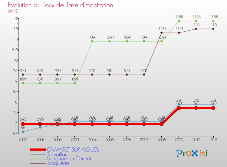 Evolution du taux de la taxe d'habitation pour CAMARET-SUR-AIGUES et les communes proches Comparaison des taux de la taxe d'habitation pour CAMARET-SUR-AIGUES et les communes voisines