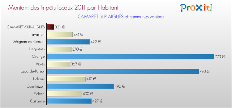 Montant des impôts locaux par Habitant pour CAMARET-SUR-AIGUES et les communes proches Comparaison des impôts locaux par habitant pour CAMARET-SUR-AIGUES et les communes voisines