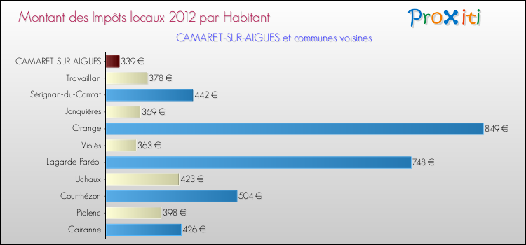 Montant des impôts locaux par Habitant pour CAMARET-SUR-AIGUES et les communes proches Comparaison des impôts locaux par habitant pour CAMARET-SUR-AIGUES et les communes voisines