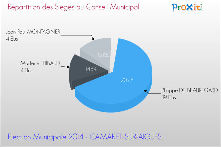 Répartition des élus au conseil municipal entre les listes au 2ème Tour des Elections Municipales 2014 de la commune de CAMARET-SUR-AIGUES Elections Municipales 2014 - Répartition des élus au conseil municipal entre les listes au 2ème Tour pour la commune de CAMARET-SUR-AIGUES