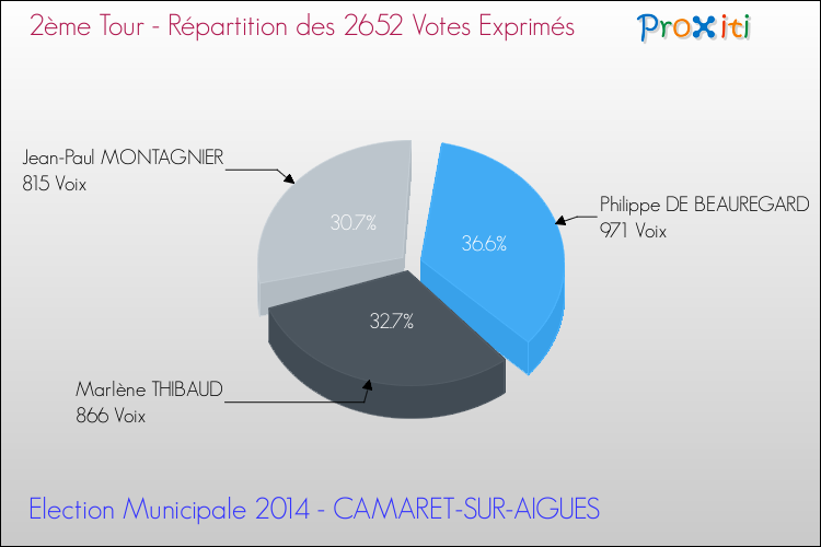 Répartition des votes exprimés au 2ème Tour des Elections Municipales 2014 de la commune de CAMARET-SUR-AIGUES Elections Municipales 2014 - Répartition des votes exprimés au 2ème Tour pour la commune de CAMARET-SUR-AIGUES