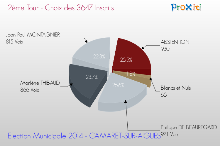 Résultats par rapport aux inscrits au 2ème Tour des Elections Municipales 2014 de la commune de CAMARET-SUR-AIGUES Elections Municipales 2014 - Résultats par rapport aux inscrits au 2ème Tour pour la commune de CAMARET-SUR-AIGUES