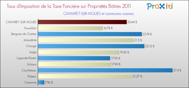 Taux d'imposition de la taxe foncière sur le bati 2011 pour CAMARET-SUR-AIGUES et les communes proches Comparaison des taux d'imposition de la taxe foncière sur le bati 2011 pour CAMARET-SUR-AIGUES et les communes voisines