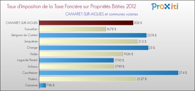 Taux d'imposition de la taxe foncière sur le bati 2012 pour CAMARET-SUR-AIGUES et les communes proches Comparaison des taux d'imposition de la taxe foncière sur le bati 2012 pour CAMARET-SUR-AIGUES et les communes voisines