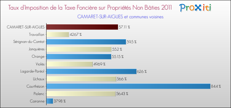 Taux d'imposition de la taxe foncière sur les immeubles et terrains non batis 2011 pour CAMARET-SUR-AIGUES et les communes proches Comparaison des taux d'imposition de la taxe foncière sur les immeubles et terrains non batis 2011 pour CAMARET-SUR-AIGUES et les communes voisines
