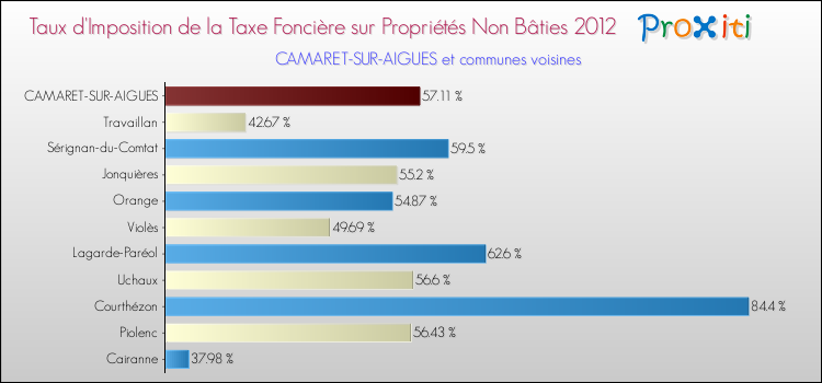 Taux d'imposition de la taxe foncière sur les immeubles et terrains non batis 2012 pour CAMARET-SUR-AIGUES et les communes proches Comparaison des taux d'imposition de la taxe foncière sur les immeubles et terrains non batis 2012 pour CAMARET-SUR-AIGUES et les communes voisines