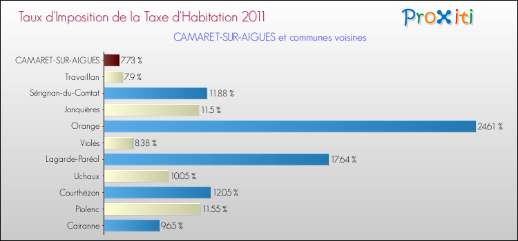 Taux d'imposition de la taxe d'habitation 2011 pour CAMARET-SUR-AIGUES et les communes proches Comparaison des taux d'imposition de la taxe d'habitation 2011 pour CAMARET-SUR-AIGUES et les communes voisines